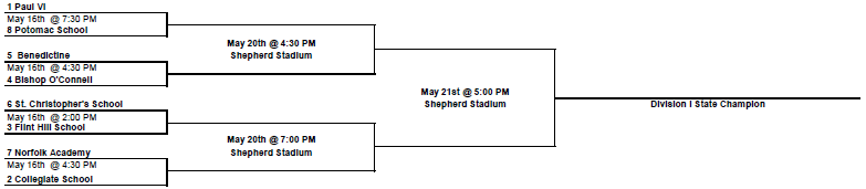 Division I Bracket