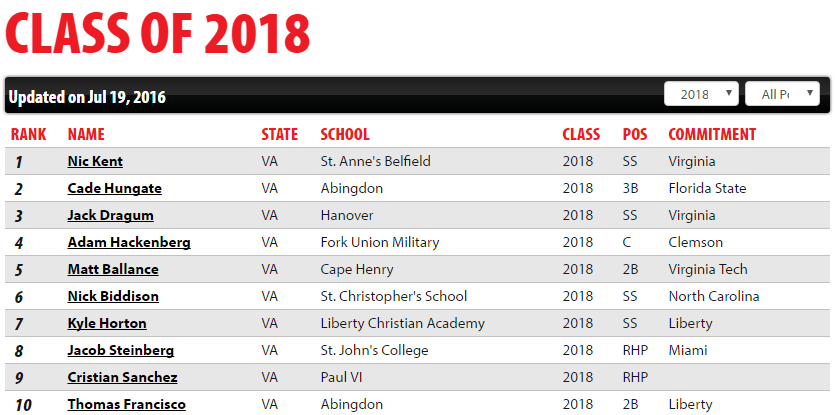 Class of 2018 Top 10